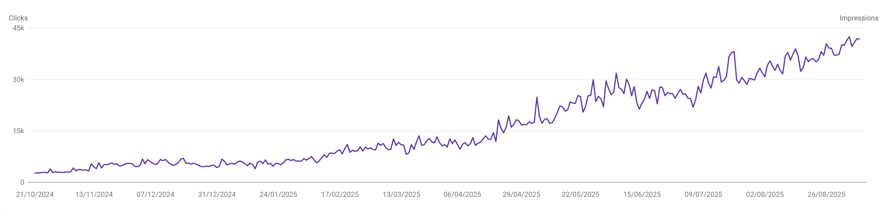 Google Search Console data for Crushing YMYL Financial Regulations