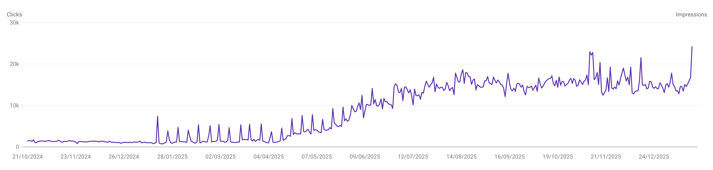 Google Search Console data for The Ultimate Algorithmic Takeover